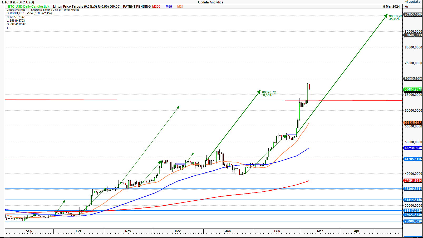 Technical analysis Bitcoin to 100K related equities mixed | Saxo