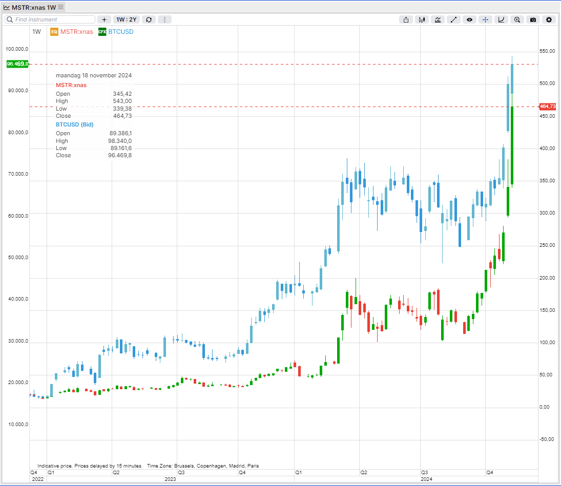 Market on edge: MicroStrategy - a speculative bet on bitcoin or strategic  genius? | Saxo
