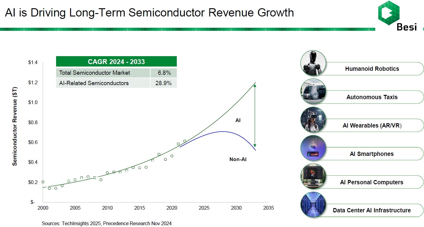 Besi verhoogt outlook scherp op Investor Day: Buy | Koersdoel: €138 |  Koers: €122,75 | Upside: 12% | Risicorating: D | Momentum: Gemiddeld |  StockWatch analyse | Saxo