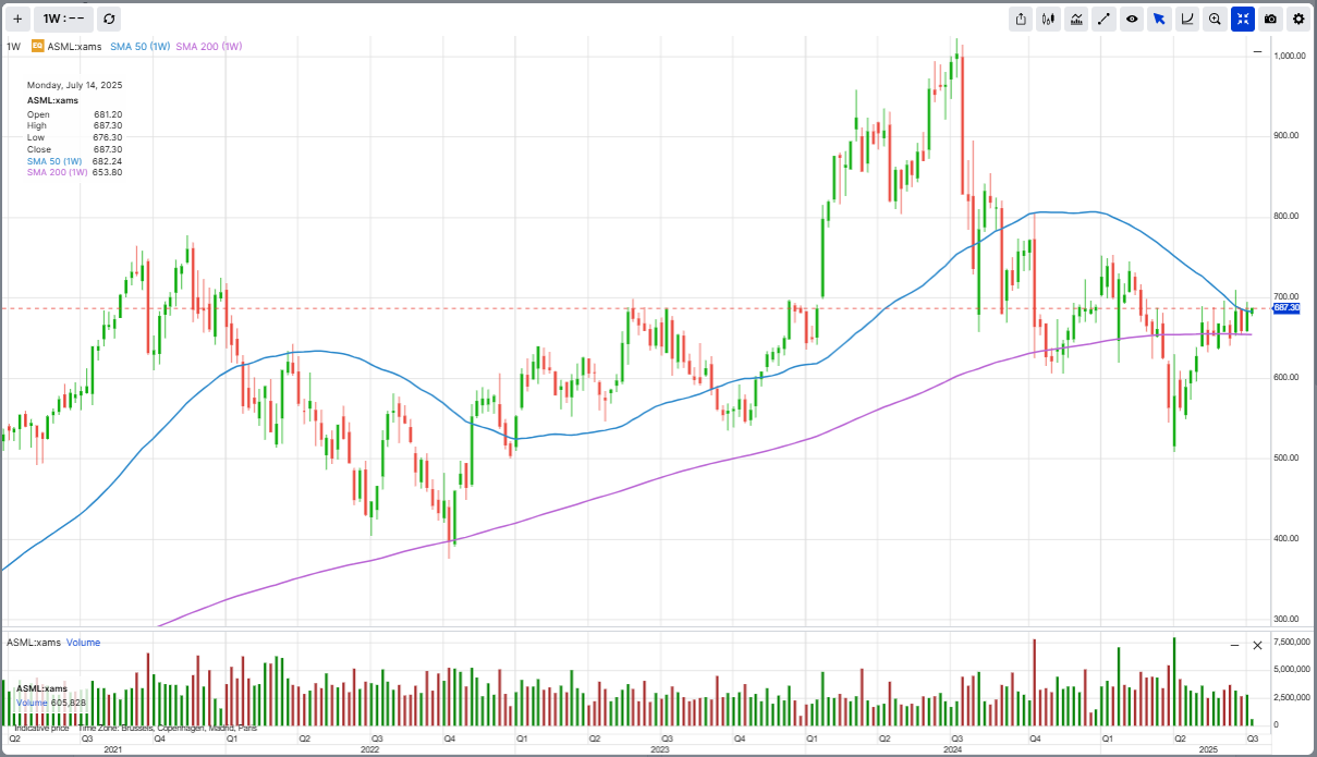 ASML earnings preview - steady hands needed as the chip cycle turns | Saxo  Bank Switzerland
