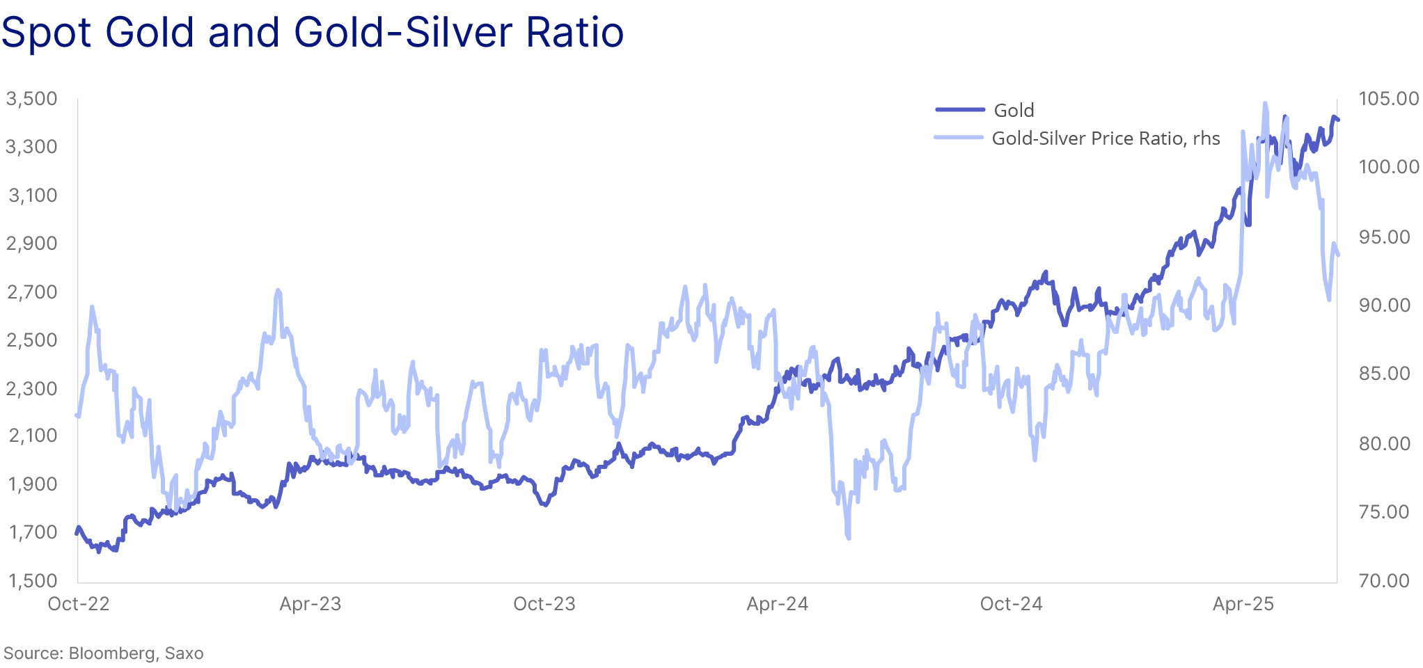 Q3 Macro Outlook: Less chaos, and hopefully a bit more clarity | Saxo Bank  Suisse