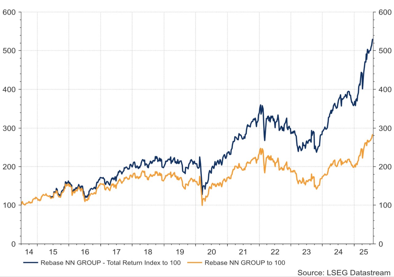 Waarom we het koersdoel van NN Group verhogen naar €72,50 | Saxo