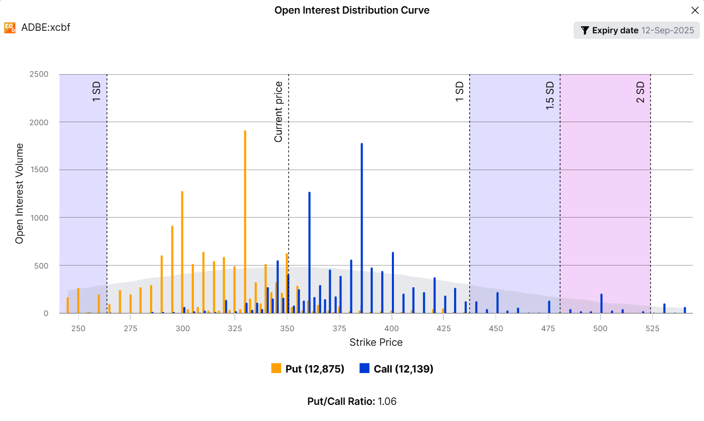 Open Interest Monitor - 9 Sep 2025 - ADBE deep dive | Saxo Bank