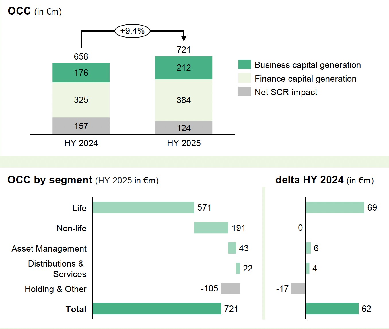 ASR gaat verrassen met aandeleninkoopprogramma: Strong BUY: Koers €61,50:  Koersdoel €75: Upside 22% (B) Momentum: Sterk | Saxo