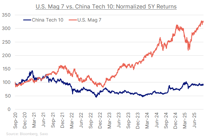 US-China 5Y