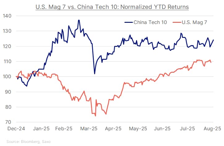 US-China YTD