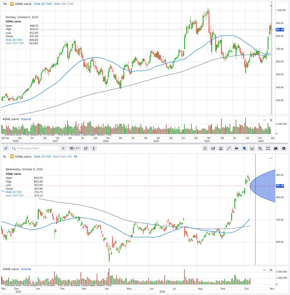 How long-term investors can use ASML mini options ahead of earnings | Saxo  Bank Switzerland