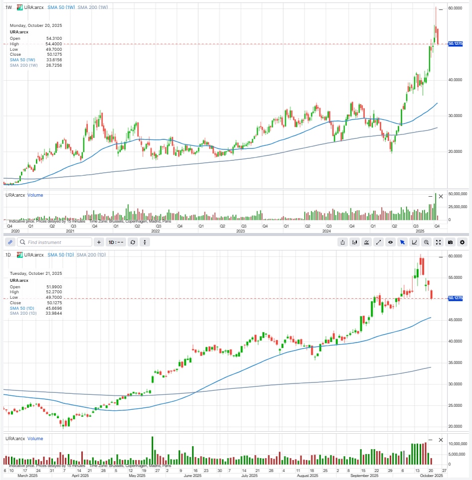 Open Interest Monitor - 21 Oct 2025 - Global X Uranium ETF URA deep dive |  Saxo