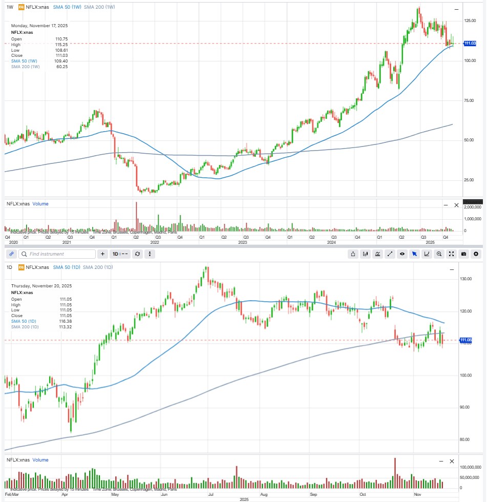 Netflix after the stock split - how investors can set their own entry price  | Saxo