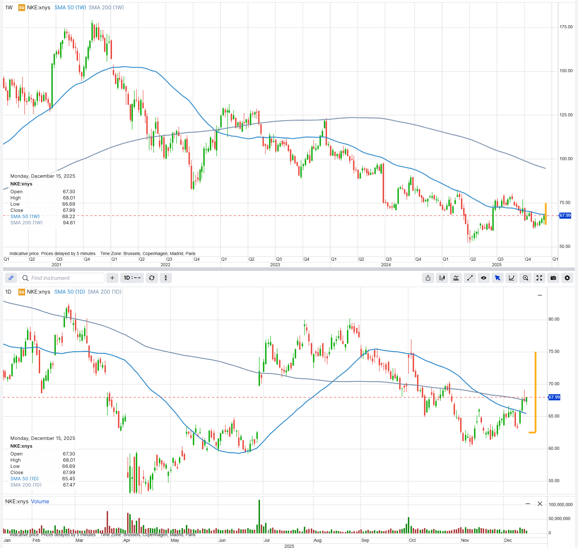 Nike - using earnings volatility to set a cheaper entry level | Saxo Bank  Schweiz