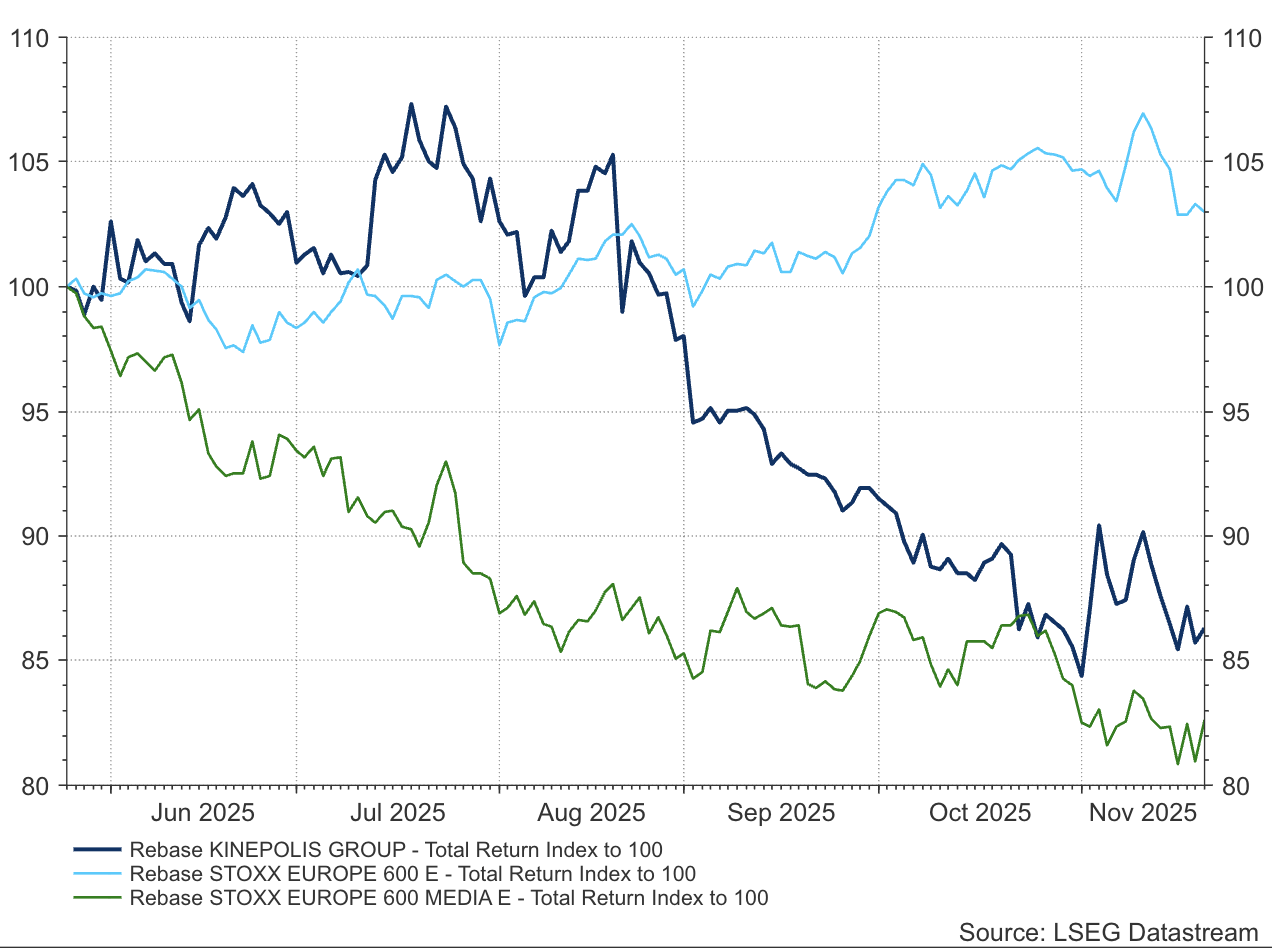 Waarom de markt helemaal mis zit bij Kinepolis | Saxo