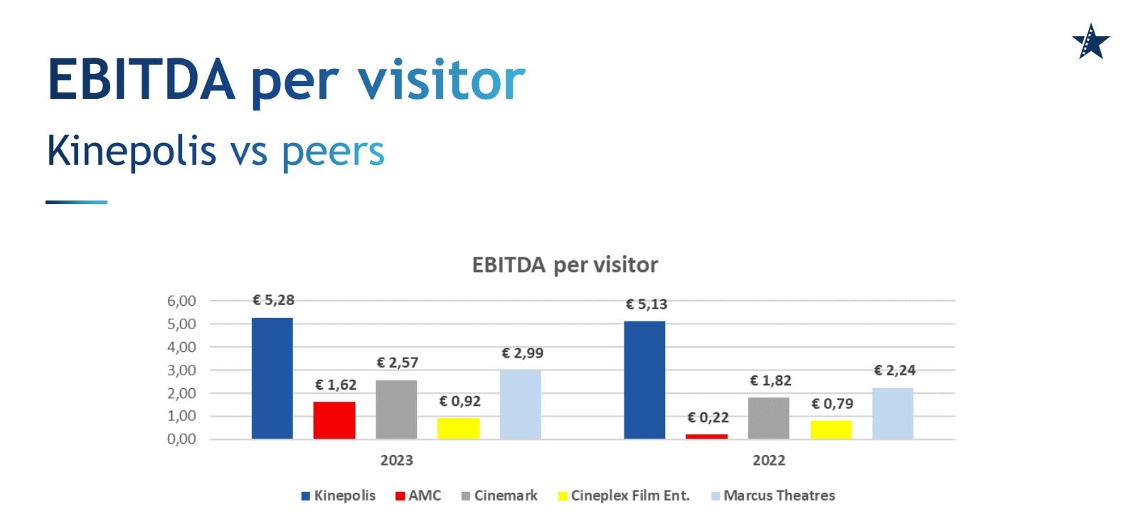 Waarom de markt helemaal mis zit bij Kinepolis | Saxo
