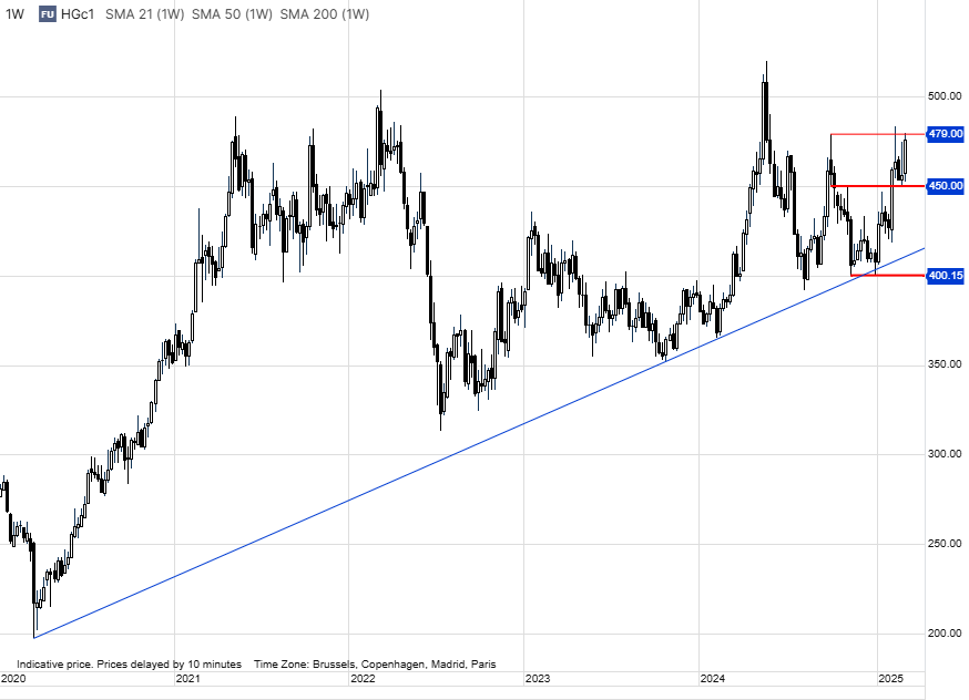 関税の脅威がNY銅先物（HG）価格を世界の価格から切り離す