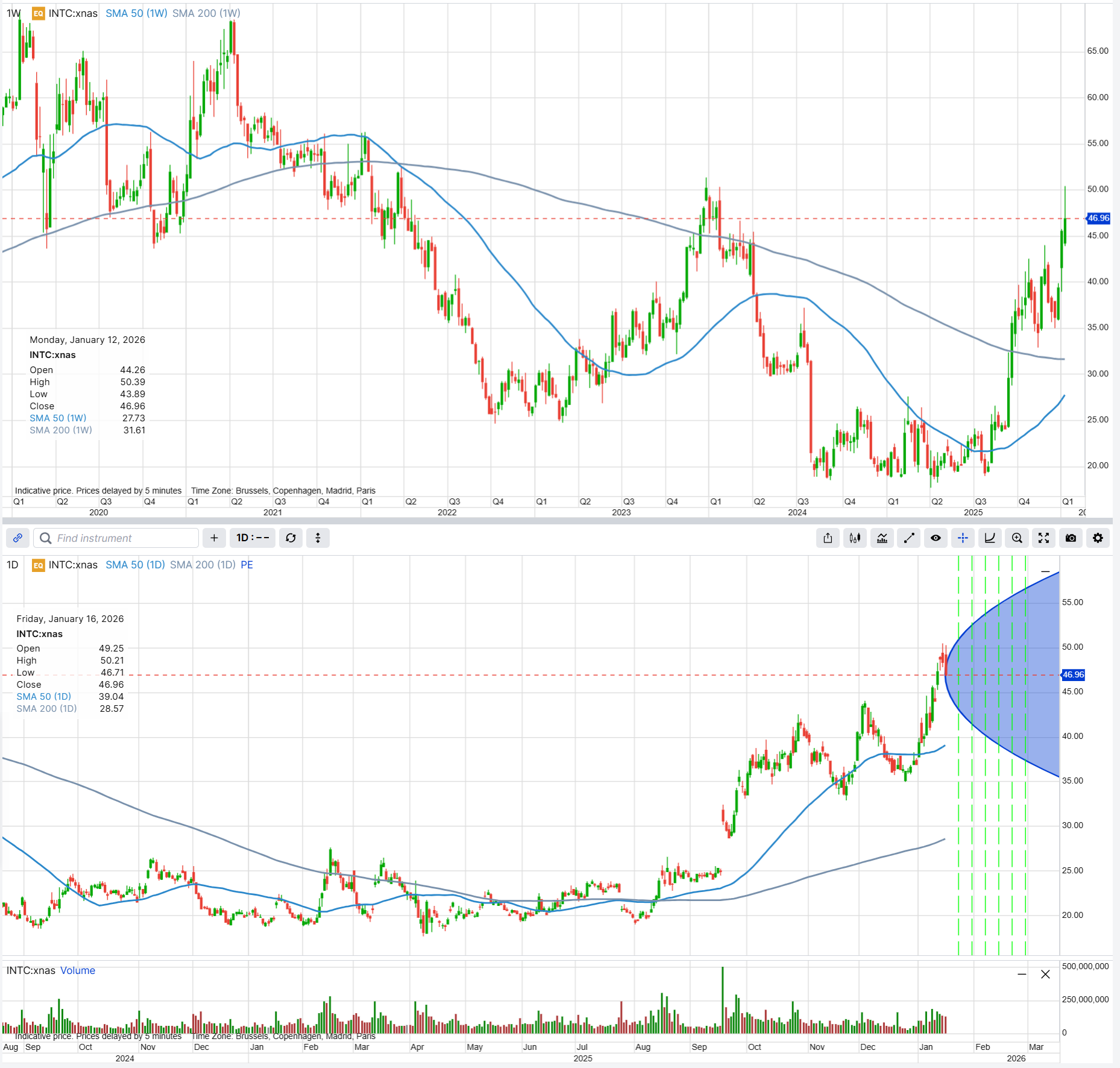 Intel INTC pre-earnings scorecard - 19 January 2026 | Saxo Bank Suisse