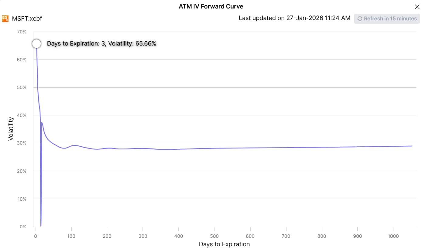 Microsoft MSFT pre-earnings scorecard - 26 January 2026 | Saxo Bank Suisse