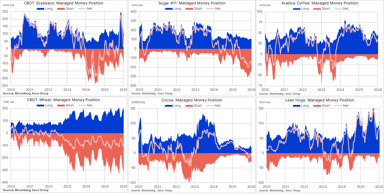 COT on forex and commodities - Week to 20 January 2026 | Saxo