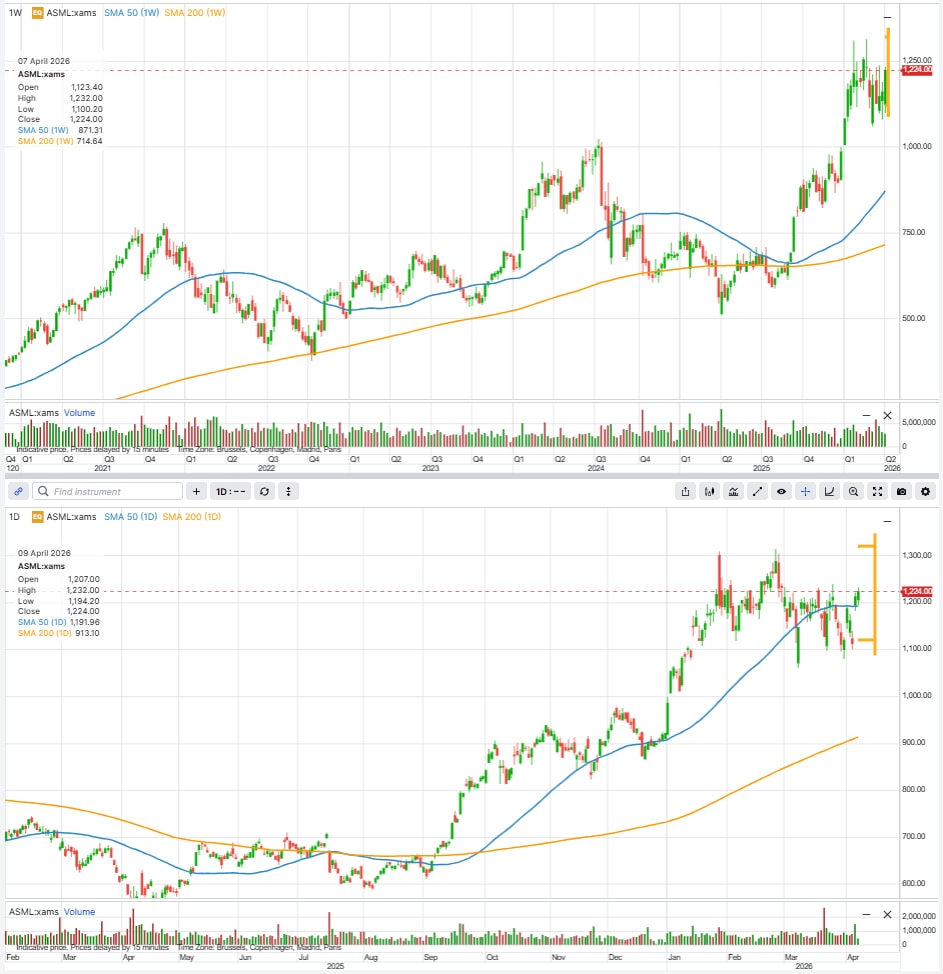 ASML stock chart showing weekly uptrend and recent daily consolidation near highs ahead of earnings