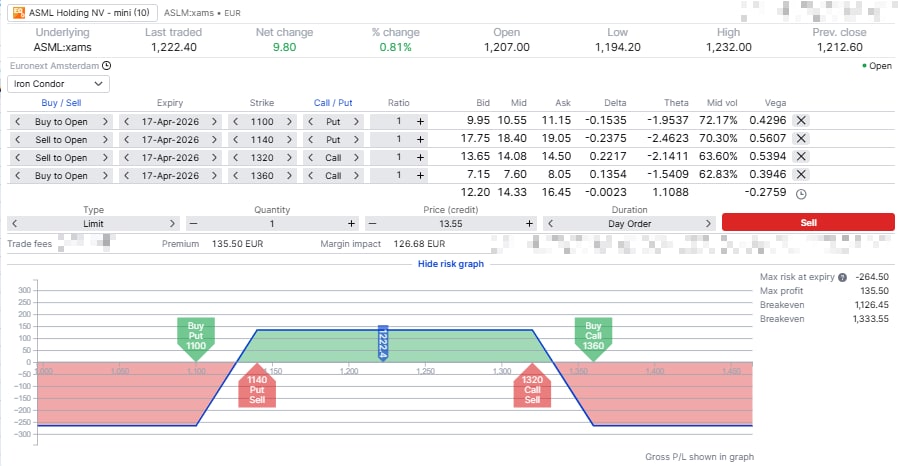 Iron condor payoff diagram showing profit range between upper and lower strikes with limited risk