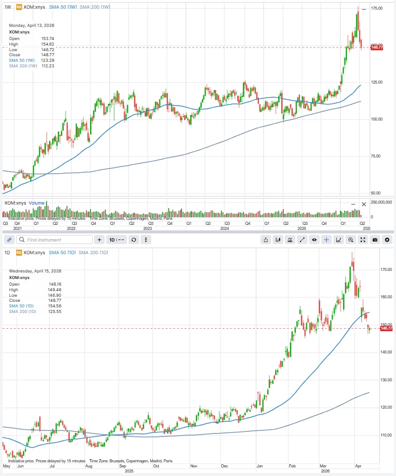 XOM weekly and daily price chart showing pullback from near $175 to $148.77 close, trading below 50-day SMA at $154.56, with SMA 200 at $125.55. Source: SaxoTrader, 15 April 2026.