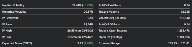 XOM options volatility data table showing IV 32.44%, IV rank 78.34%, IV percentile 92%, historical volatility 29.57%, put/call vol ratio 0.34, and expected range 145.95 to 151.41. Source: barchart.com, 15 April 2026.