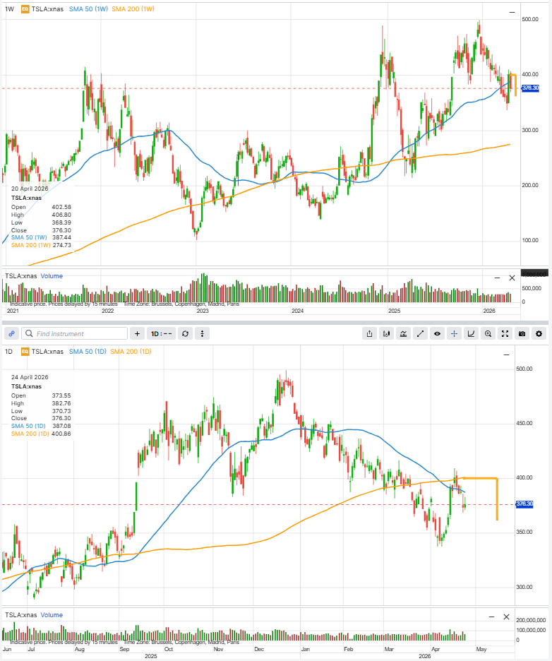Weekly and daily chart of Tesla shares showing the stock at USD 376.30 with 50-day, 200-day, 50-week, and 200-week moving averages. Source: SaxoTrader