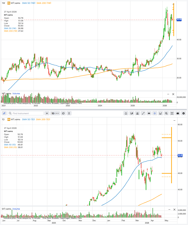 Weekly and daily candlestick charts of ArcelorMittal on Euronext Amsterdam, showing a strong longer-term uptrend, a volatile pullback, and the share price near EUR 50.60. Source: SaxoTrader