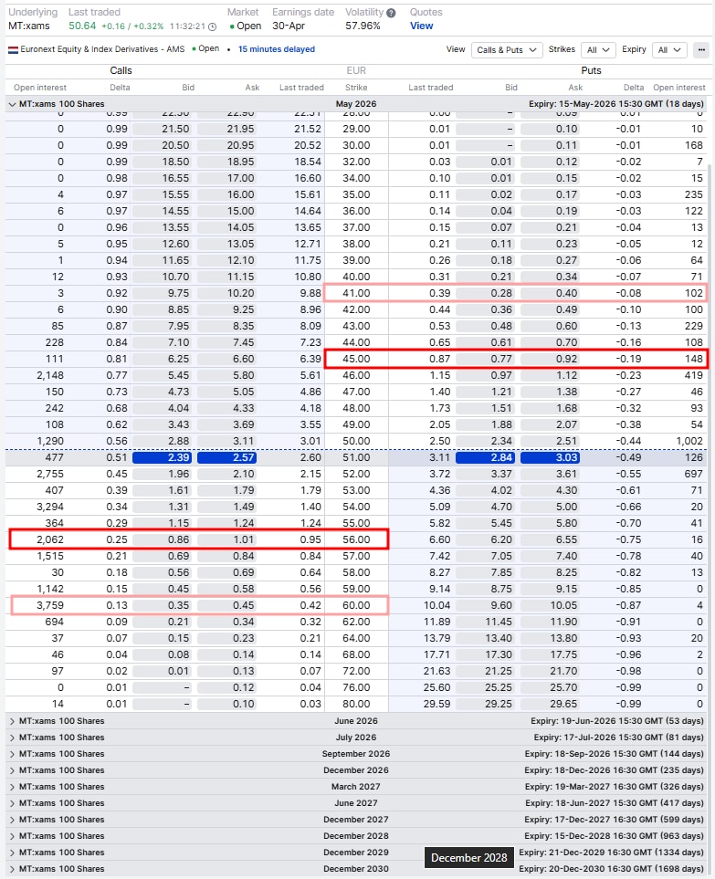 Option chain for ArcelorMittal on Euronext Amsterdam, highlighting May 2026 call and put prices around the 51 strike used to estimate the expected move. Source SaxoTrader