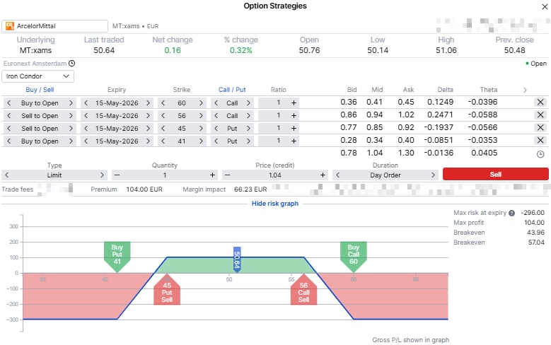 Options strategy screen showing an iron condor on ArcelorMittal with a long 41 put, short 45 put, short 56 call, and long 60 call, including a payoff diagram and defined-risk profile. Source: SaxoTrader