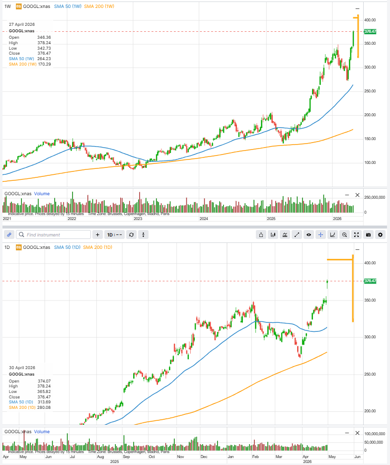 Weekly and daily chart of Alphabet Class A shares showing a strong post-earnings rally, with the share price around USD 376 and above the 50-day and 200-day moving averages. Source: SaxoTrader