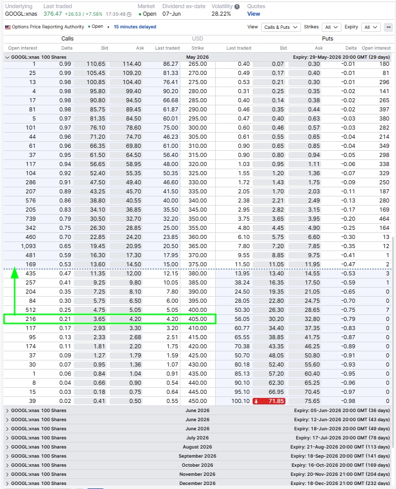 Alphabet options chain showing calls and puts for 29 May 2026, with the USD 405 call highlighted and quoted around USD 3.65 bid and USD 4.20 ask. Source: SaxoTrader