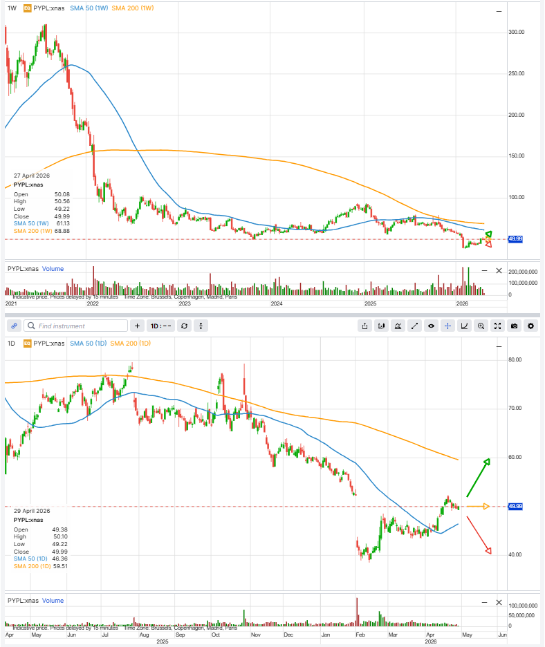 Tygodniowy i dzienny wykres PayPal pokazuje długoterminowy trend spadkowy, niedawną stabilizację w pobliżu USD 50, oraz 50- i 200-dniową średnią kroczącą.