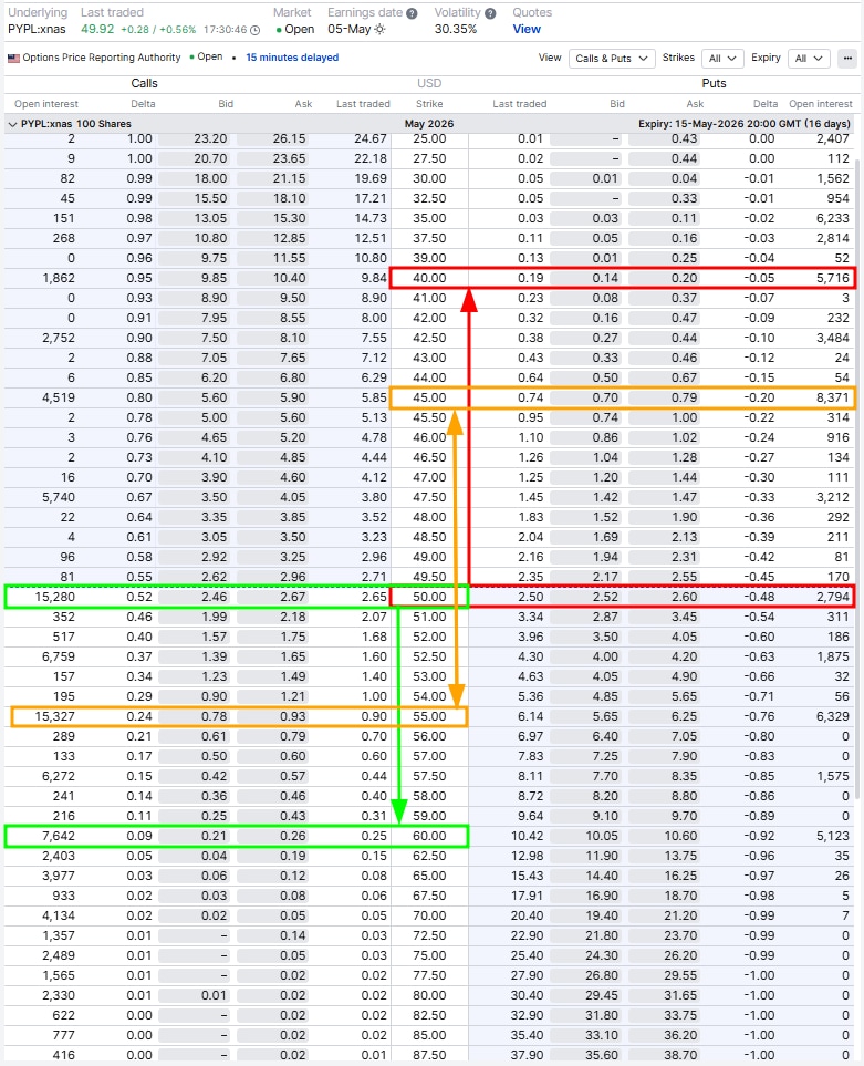 PayPal 15 May 2026 option chain showing calls and puts with highlighted strikes at 40, 45, 50, 55 and 60.