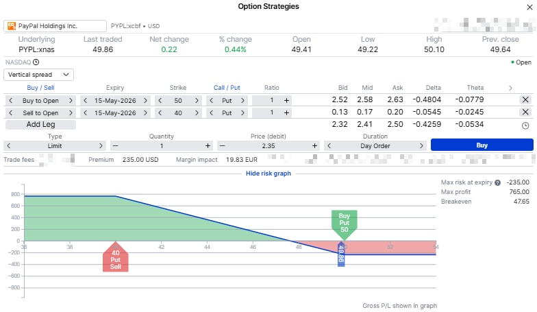 PayPal bear put spread risk graph showing a long 50 put and short 40 put expiring 15 May 2026, with maximum risk near USD 235, maximum profit near USD 765 and breakeven near USD 47.65.