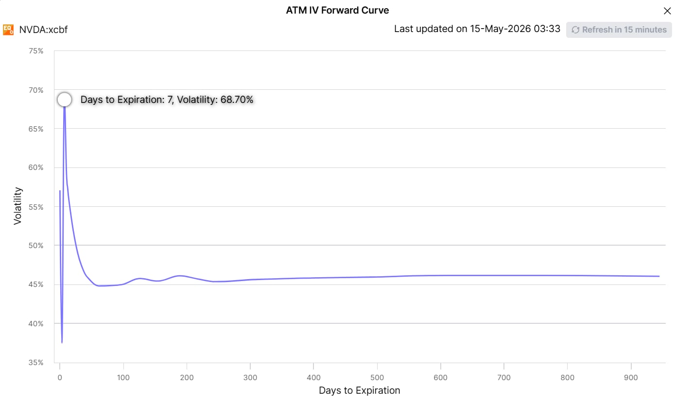 Nvidia ATM IV forward curve showing near-dated implied volatility above 68% dropping sharply toward longer-dated expiries at approximately 45%.