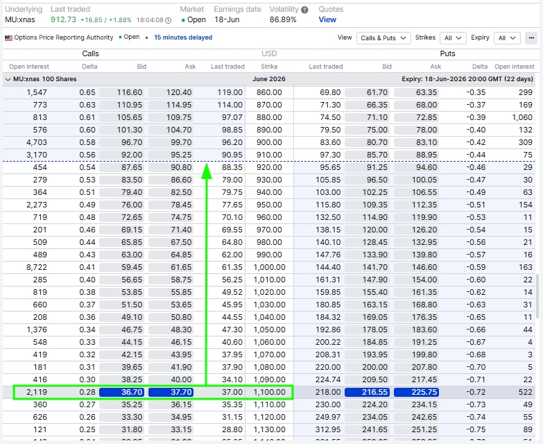 Micron options chain for 18 June 2026 highlighting the USD 1,100 call option and its quoted premium.