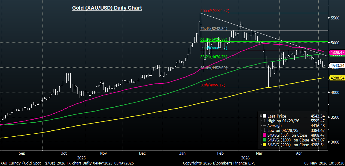 5 May_XAU_Chart