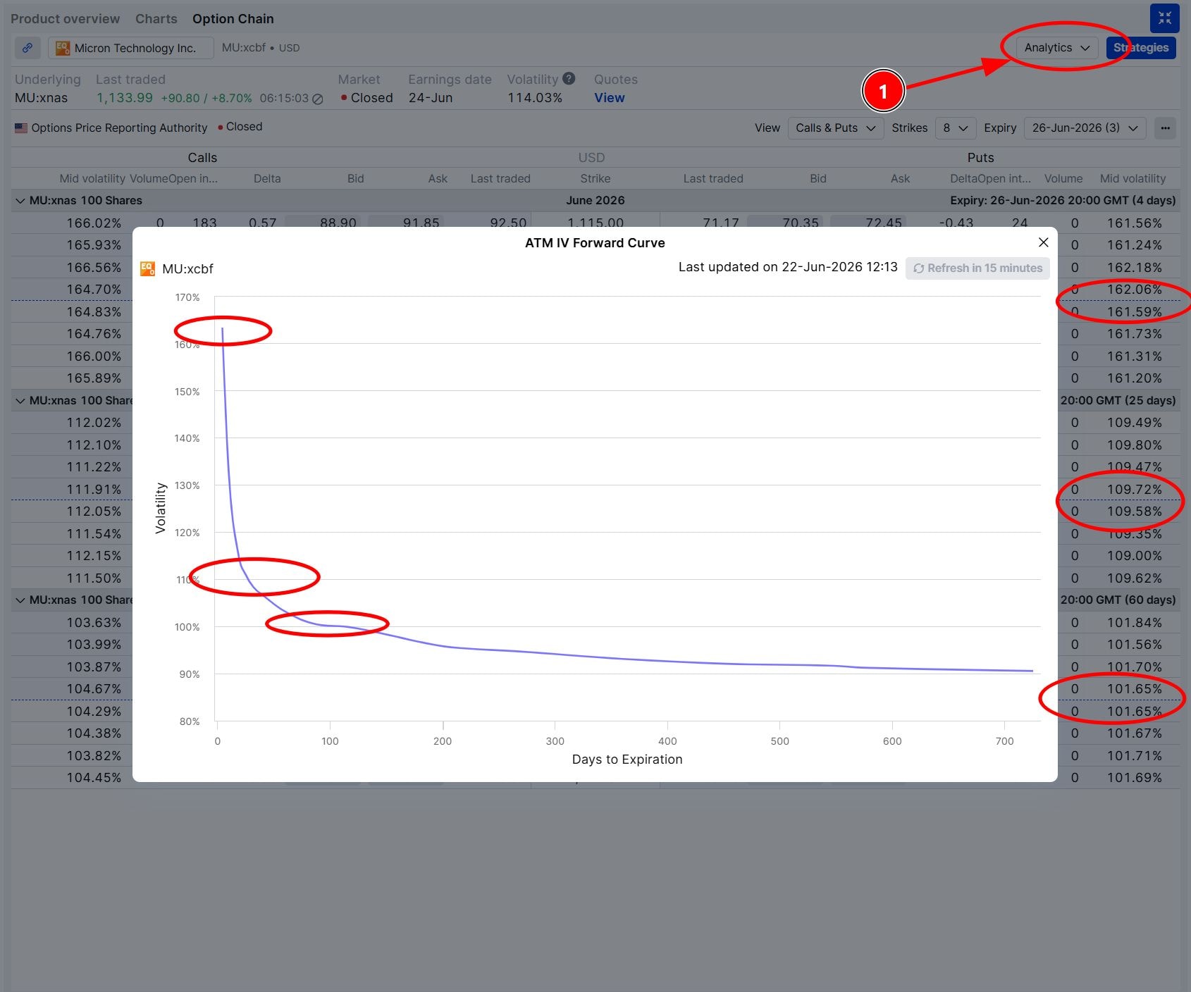 Micron ATM IV forward curve as of 22 June 2026, showing the 26 June weekly front-end spike (155.32%) and reversion to July (108.54%) and August (101.96%). Source: SaxoTrader Pro