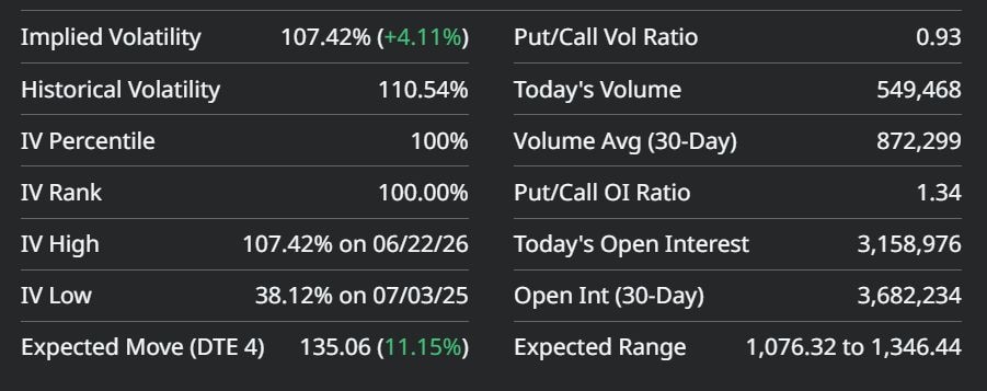Micron options composite overview as of 23 June 2026, showing IV Rank 100%, put/call volume ratio 0.93, expected move $135.06 (11.15%). Source: Barchart.com