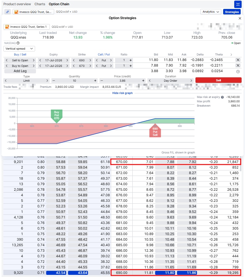 QQQ 17 July 2026 bull put spread selling the 690 put and buying the 670 put.
