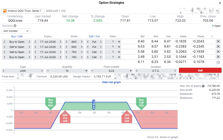 QQQ 17 July 2026 iron condor with short strikes at 680 and 765.