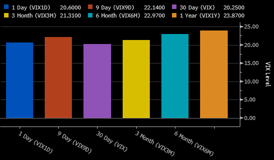 Comparison of VIX-related volatility indexes on 10 June 2026, including 1-day, 9-day, 30-day, 3-month, 6-month and 1-year measures.