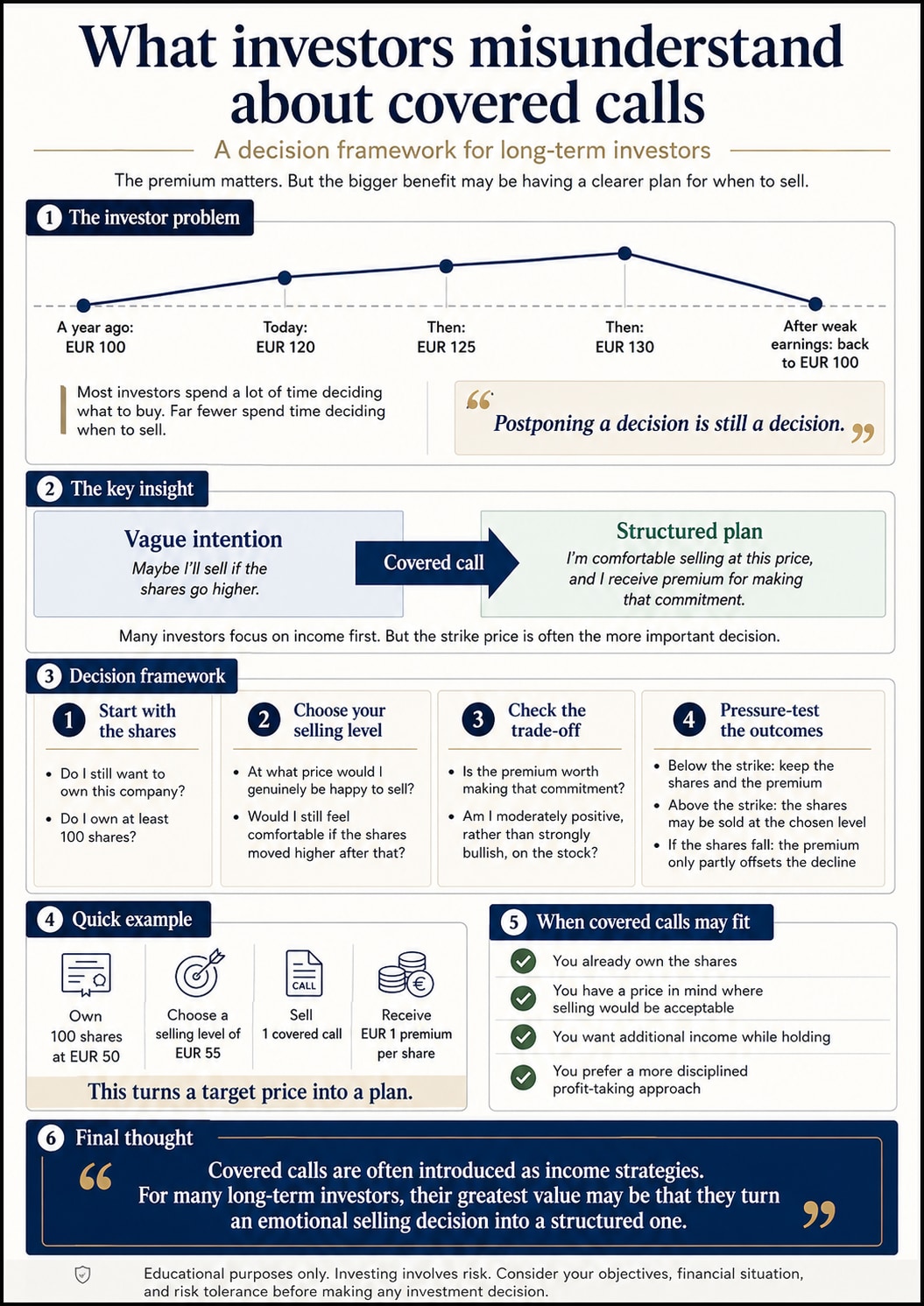 Infographic showing a covered call decision framework for long-term investors. The graphic illustrates how investors can move from a vague intention to sell shares to a structured plan by selecting a target selling price, evaluating the premium received, assessing potential outcomes, and determining whether a covered call aligns with their investment goals.