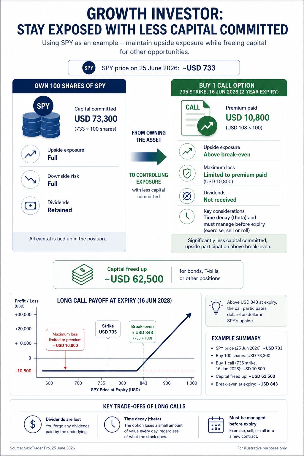 Growth investor: long call on SPY, 735 strike, 16 June 2028 expiry – defined maximum loss of USD 10,800, capital freed approximately USD 62,500. Source: SaxoTrader Pro, 25 June 2026. For illustrative purposes only.