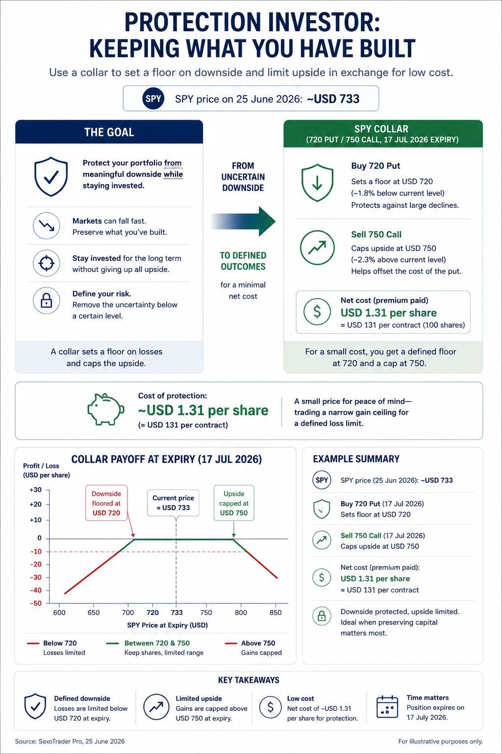 Protection investor: SPY collar (720 put / 750 call), 17 July 2026 expiry – downside floored at USD 720, upside capped at USD 750, net cost approximately USD 131 per contract. Source: SaxoTrader Pro, 25 June 2026. For illustrative purposes only. Source: Saxo