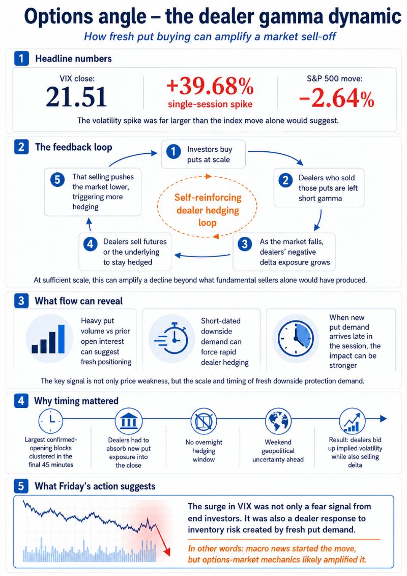 Infographic explaining how large-scale put buying can leave dealers short gamma, forcing hedging flows that may amplify a market sell-off and drive implied volatility higher. Source: Saxo