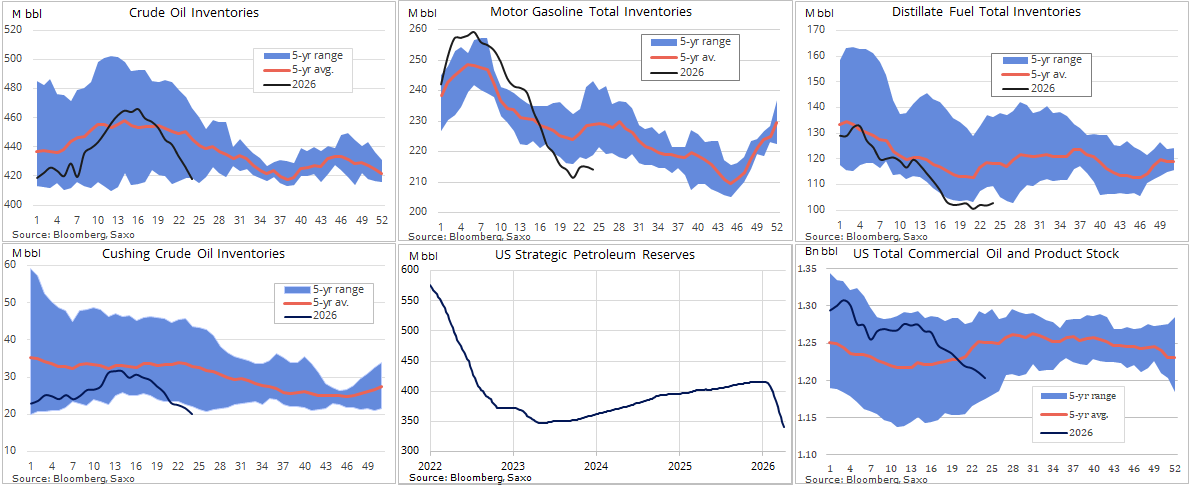 Oil prices reset as stranded Gulf barrels head for market | Saxo