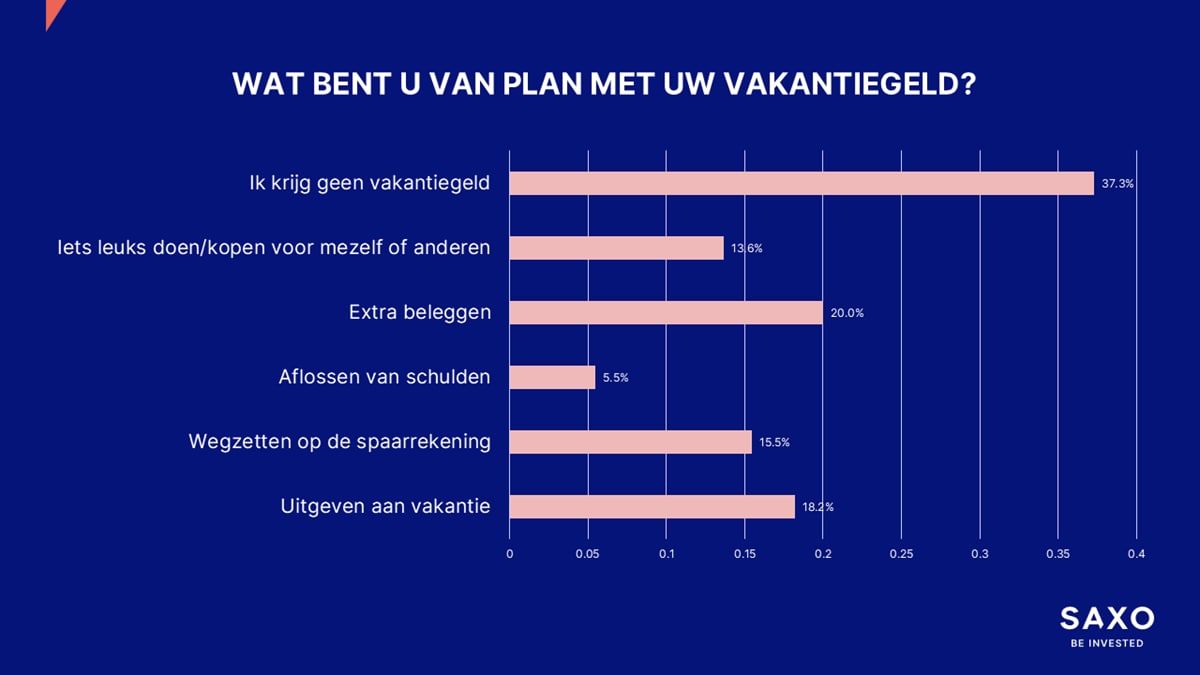 Wie vakantiegeld krijgt, is vaak (ook) van plan dit te gebruiken om extra te beleggen (Bron: Saxo)