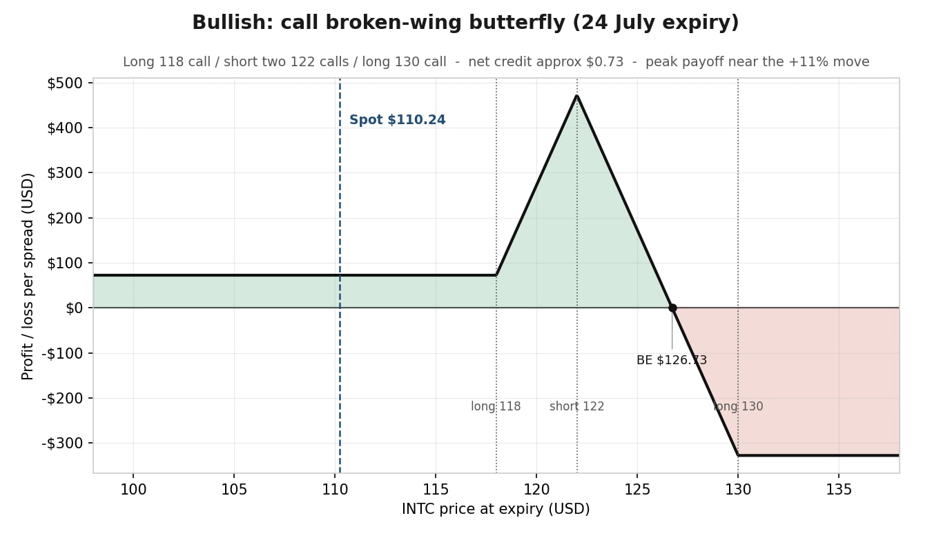  Opcja call typu „broken-wing” na akcje INTC butterfly – przykładowy wykres zysków i strat w dniu wygaśnięcia 24 lipca dla opcji call typu „broken-wing” butterfly; szczyt w pobliżu wzrostu kursu uwzględnionego w cenie opcji. Orientacyjne ceny przed otwarciem sesji. Wykres ten ma charakter poglądowy i edukacyjny, a nie prognostyczny. Tylko w celach ilustracyjnych. To nie jest rekomendacja handlować. Źródło: SaxoTrader