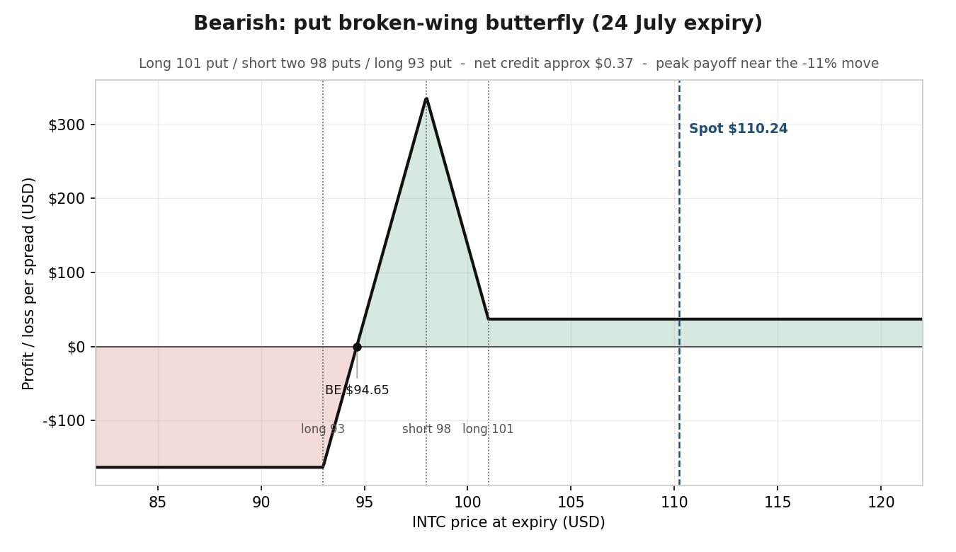 INTC – opcja put typu „broken wing” butterfly – przykładowy wykres zysków i strat w dniu wygaśnięcia 24 lipca dla opcji put typu „broken wing” butterfly; szczyt w pobliżu wycenionego spadku kursu. Orientacyjne ceny przed otwarciem sesji. Wykres ten ma charakter poglądowy i edukacyjny, a nie prognostyczny. Tylko w celach ilustracyjnych. To nie jest rekomendacja handlować. Źródło: SaxoTrader