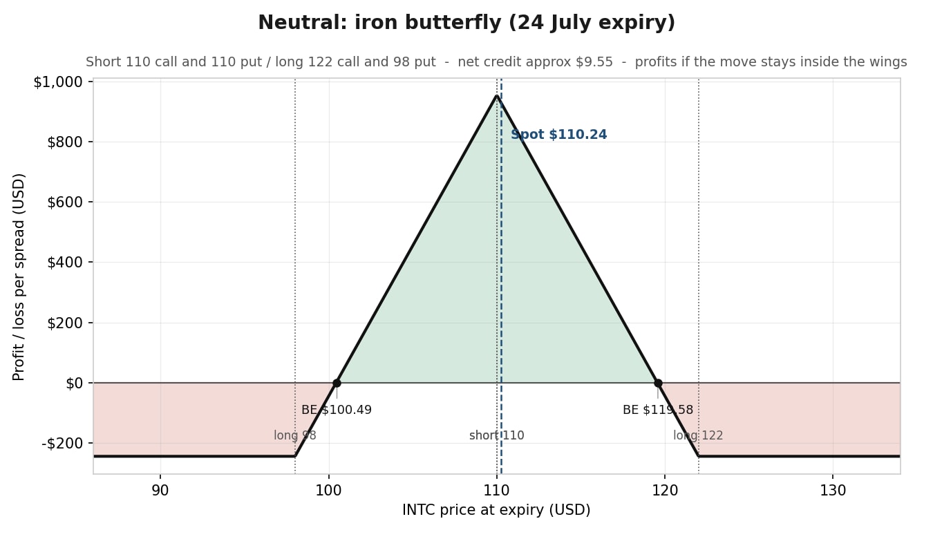 INTC Neutral Iron butterfly – przykładowy rachunek zysków i strat przy terminie wygaśnięcia 24 lipca dla kontraktu na żelazo butterfly; zysk w zakresie opcji. Orientacyjne ceny przed otwarciem sesji. Wykres ten ma charakter poglądowy i edukacyjny, a nie prognostyczny. Tylko w celach ilustracyjnych. To nie jest rekomendacja handlować. Źródło: SaxoTrader